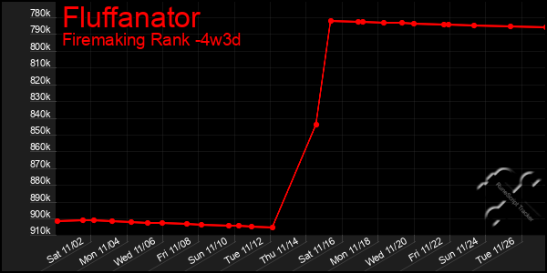 Last 31 Days Graph of Fluffanator