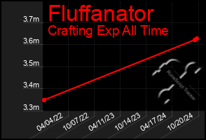 Total Graph of Fluffanator