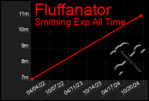 Total Graph of Fluffanator