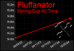 Total Graph of Fluffanator