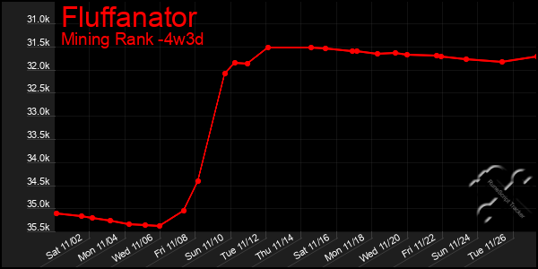 Last 31 Days Graph of Fluffanator