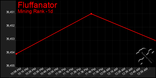 Last 24 Hours Graph of Fluffanator