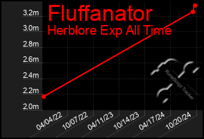 Total Graph of Fluffanator