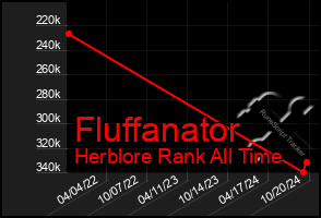 Total Graph of Fluffanator