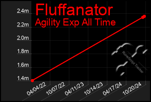 Total Graph of Fluffanator