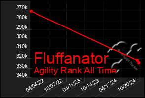 Total Graph of Fluffanator