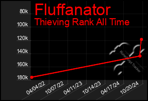 Total Graph of Fluffanator