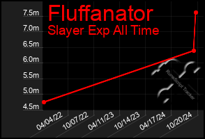 Total Graph of Fluffanator