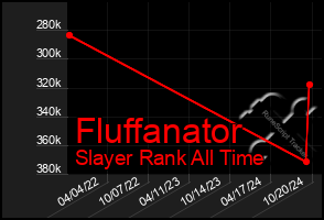 Total Graph of Fluffanator