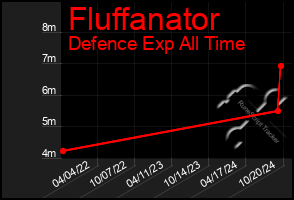 Total Graph of Fluffanator