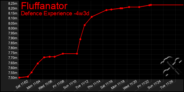 Last 31 Days Graph of Fluffanator