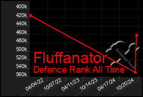 Total Graph of Fluffanator