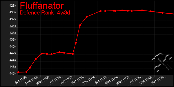 Last 31 Days Graph of Fluffanator