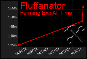 Total Graph of Fluffanator