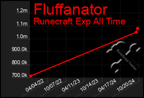 Total Graph of Fluffanator