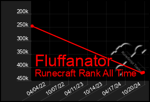 Total Graph of Fluffanator