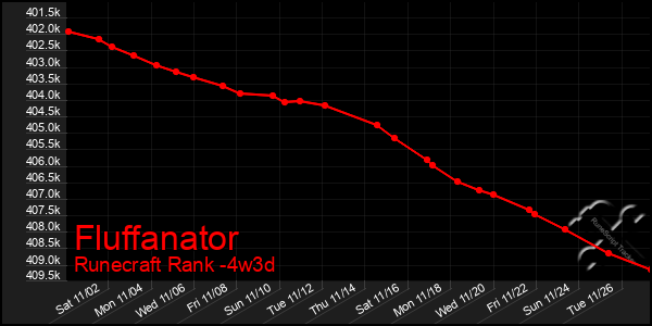 Last 31 Days Graph of Fluffanator