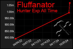 Total Graph of Fluffanator