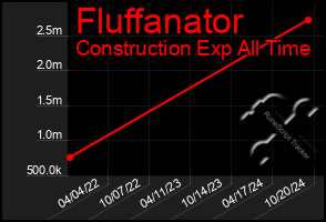 Total Graph of Fluffanator