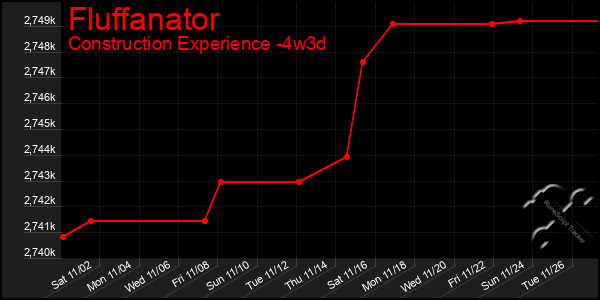 Last 31 Days Graph of Fluffanator