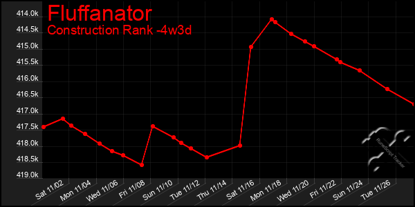 Last 31 Days Graph of Fluffanator