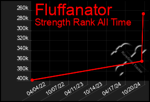 Total Graph of Fluffanator