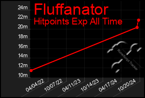 Total Graph of Fluffanator