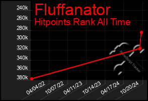 Total Graph of Fluffanator