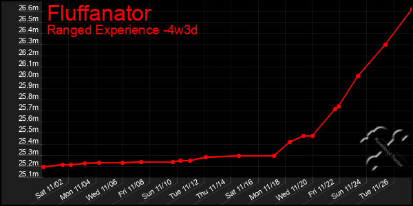 Last 31 Days Graph of Fluffanator