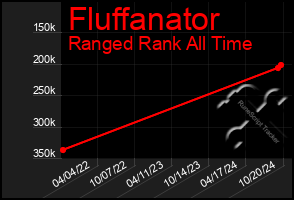 Total Graph of Fluffanator