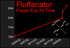 Total Graph of Fluffanator