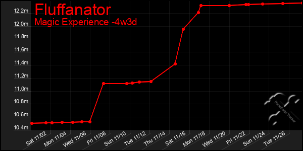 Last 31 Days Graph of Fluffanator