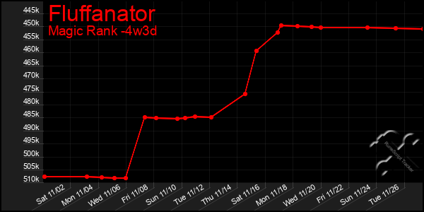 Last 31 Days Graph of Fluffanator