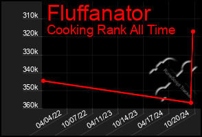 Total Graph of Fluffanator