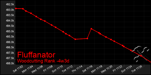 Last 31 Days Graph of Fluffanator