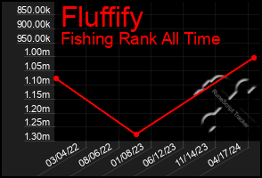 Total Graph of Fluffify