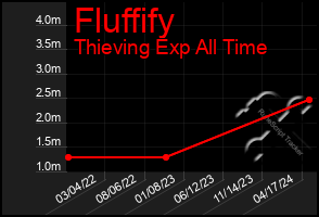 Total Graph of Fluffify