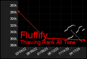 Total Graph of Fluffify