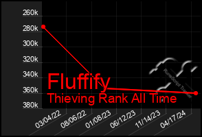 Total Graph of Fluffify