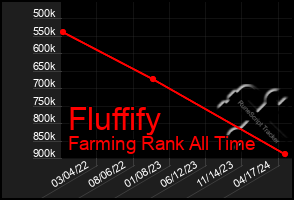 Total Graph of Fluffify