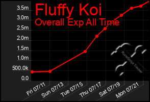 Total Graph of Fluffy Koi