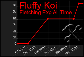 Total Graph of Fluffy Koi