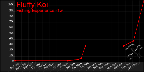 Last 7 Days Graph of Fluffy Koi