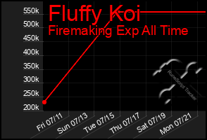Total Graph of Fluffy Koi