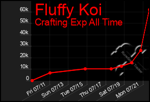 Total Graph of Fluffy Koi