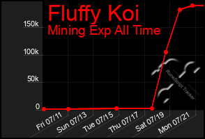 Total Graph of Fluffy Koi