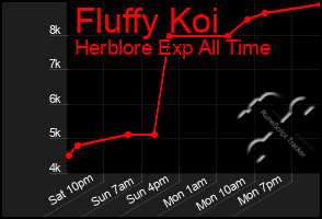 Total Graph of Fluffy Koi