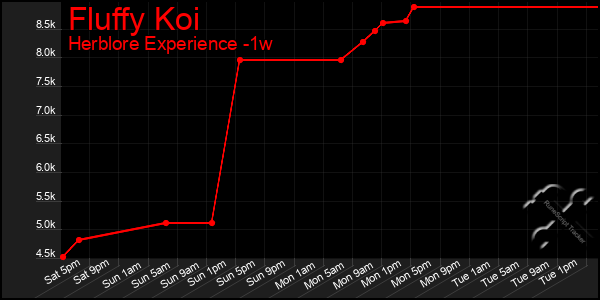 Last 7 Days Graph of Fluffy Koi