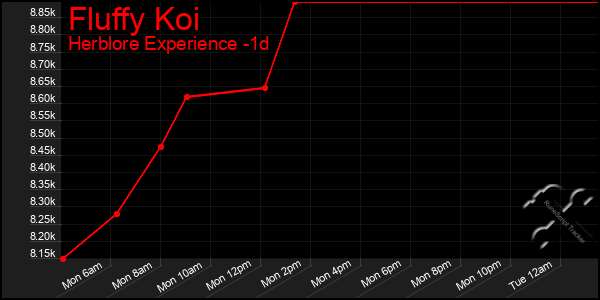 Last 24 Hours Graph of Fluffy Koi