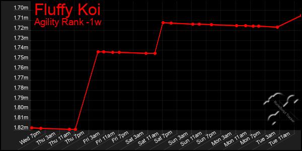 Last 7 Days Graph of Fluffy Koi